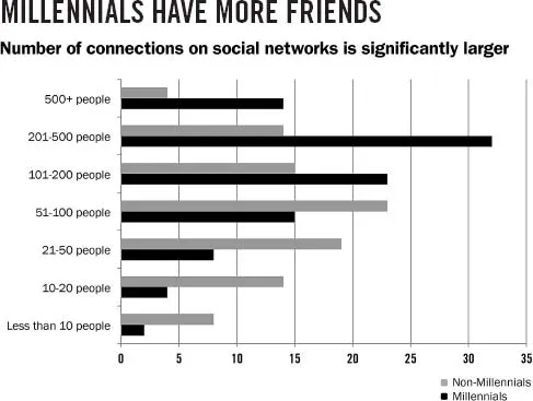 Figure 1-2 Millennials have more online connections.