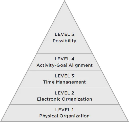 Figure 1-2. Productivity Pyramid.