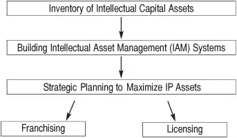 Figure 1-2. Harvesting IP.