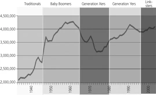 Figure 1.1. U.S. Birthrate Chart