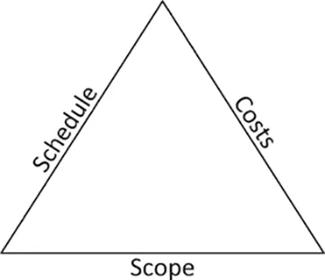 Figure 1–1. The Triple Constraints of Project Management. Projects must balance time, cost, and scope if they are to be successful.