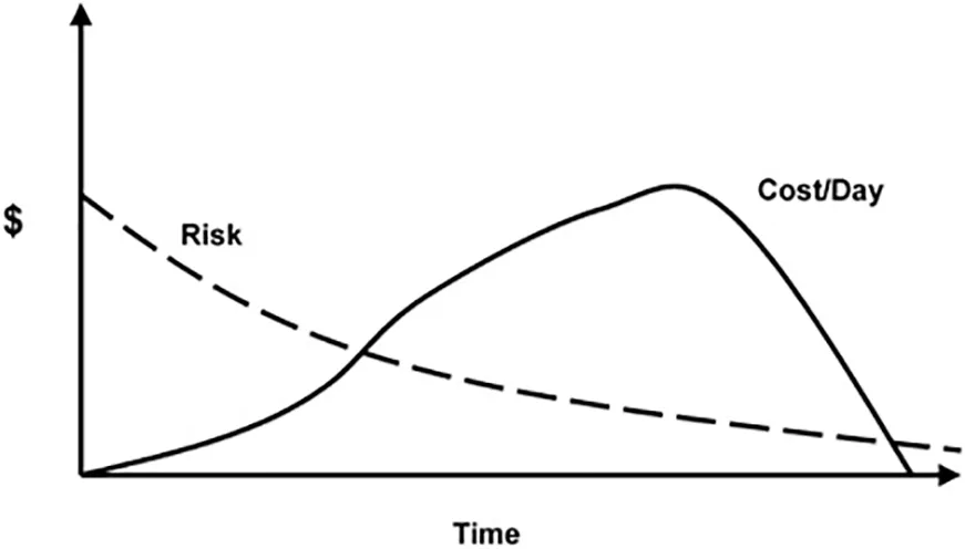 FIGURE 1-1: PROJECT LIFE CYCLE