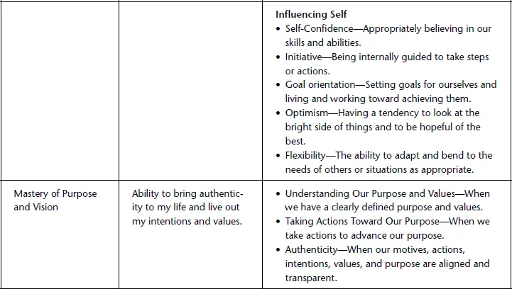 FIGURE 1-2 Emotional Intelligence Table of Competencies