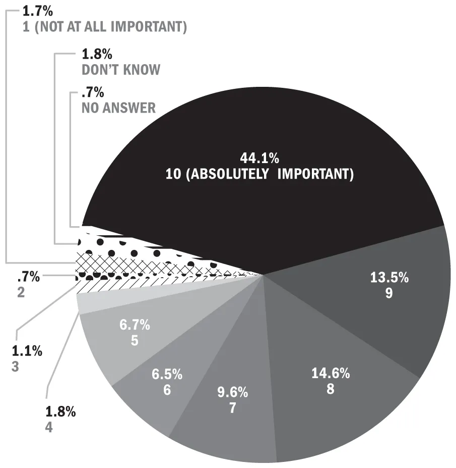 Figure 1-2. High Majorities Consider Living ...