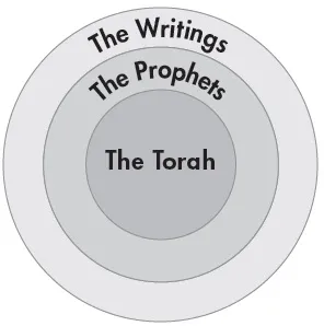 SECTIONS OF THE OLD TESTAMENT