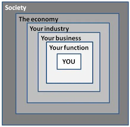 Figure 2. The Context for Success