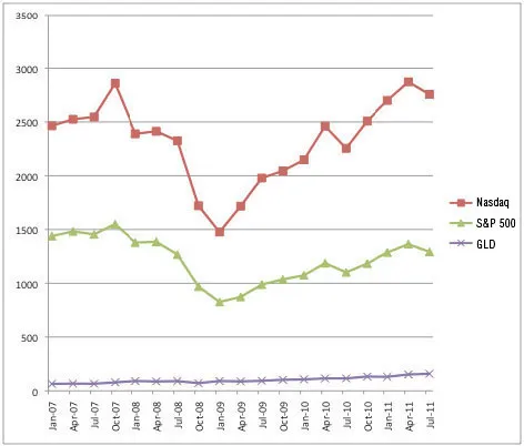 Nasdaq vs. S and P 500 vs. Gold Prices as of 1st of Quarter, January 2007 to July 2011