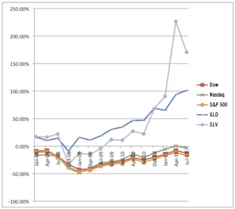 Percentage Growth/Loss Since Stock Market Top, October 2007