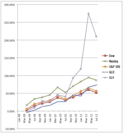 Percentage Growth Since Stock Market Bottom, January 2009