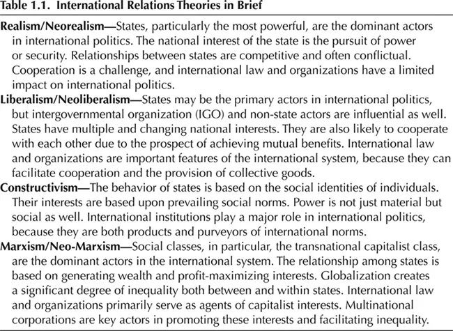 Table 1.1. International Relations Theories in Brief Realism/Neorealism—States, particularly the most powerful, are the dominant actors in international politics. The national interest of the state is the pursuit of power or security. Relationships between states are competitive and often conflictual. Cooperation is a challenge, and international law and organizations have a limited impact on international politics. Liberalism/Neoliberalism—States may be the primary actors in international politics, but intergovernmental organization (IGO) and non-state actors are influential as well. States have multiple and changing national interests. They are also likely to cooperate with each other due to the prospect of achieving mutual benefits. International law and organizations are important features of the international system, because they can facilitate cooperation and the provision of collective goods. Constructivism—The behavior of states is based on the social identities of individuals. Their interests are based upon prevailing social norms. Power is not just material but social as well. International institutions play a major role in international politics, because they are both products and purveyors of international norms. Marxism/Neo-Marxism—Social classes, in particular, the transnational capitalist class, are the dominant actors in the international system. The relationship among states is based on generating wealth and profit-maximizing interests. Globalization creates a significant degree of inequality both between and within states. International law and organizations primarily serve as agents of capitalist interests. Multinational corporations are key actors in promoting these interests and facilitating inequality.