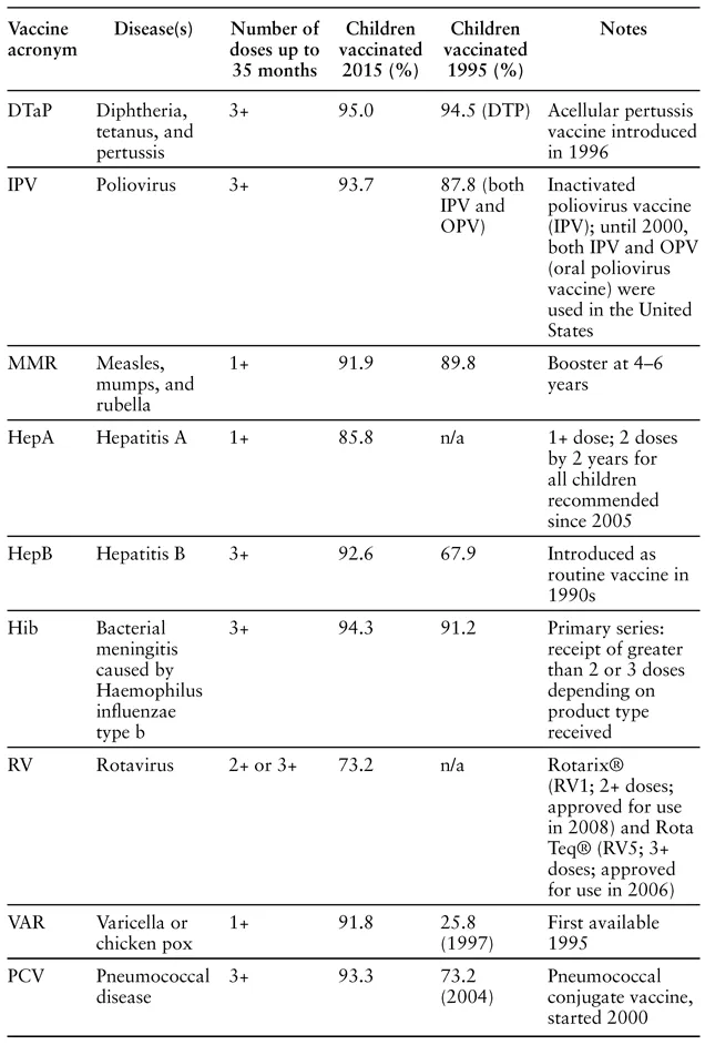 Vaccine acronym Disease(s) Number of doses up to 35 months Children vaccinated 2015 (%) Children vaccinated 1995 (%) Notes DTaP Diphtheria, tetanus, and pertussis 3+ 95.0 94.5 (DTP) Acellular pertussis vaccine introduced in 1996 IPV Poliovirus 3+ 93.7 87.8 (both IPV and OPV) Inactivated poliovirus vaccine (IPV); until 2000, both IPV and OPV (oral poliovirus vaccine) were used in the United States MMR Measles, mumps, and rubella 1+ 91.9 89.8 Booster at 4–6 years HepA Hepatitis A 1+ 85.8 n/a 1+ dose; 2 doses by 2 years for all children recommended since 2005 HepB Hepatitis B 3+ 92.6 67.9 Introduced as routine vaccine in 1990s Hib Bacterial meningitis caused by Haemophilus influenzae type b 3+ 94.3 91.2 Primary series: receipt of greater than 2 or 3 doses depending on product type received RV Rotavirus 2+ or 3+ 73.2 n/a Rotarix® (RV1; 2+ doses; approved for use in 2008) and Rota Teq® (RV5; 3+ doses; approved for use in 2006) VAR Varicella or chicken pox 1+ 91.8 25.8 (1997) First available 1995 PCV Pneumococcal disease 3+ 93.3 73.2 (2004) Pneumococcal conjugate vaccine, started 2000