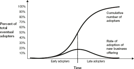 Jumping the S-Curve: How to Beat the Growth Cycle  