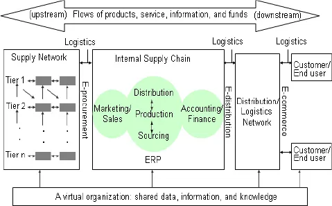 PDF] Managing Supply Chain and Logistics by Ling Li eBook | Perlego