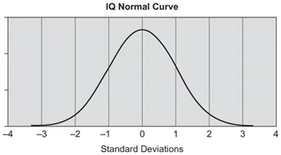 Figure 1.1 IQ distribution