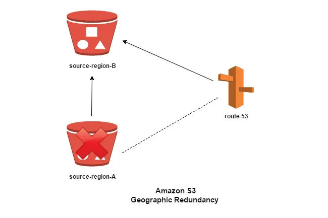 Figure 2.2: Amazon S3 Geographic Redundancy
