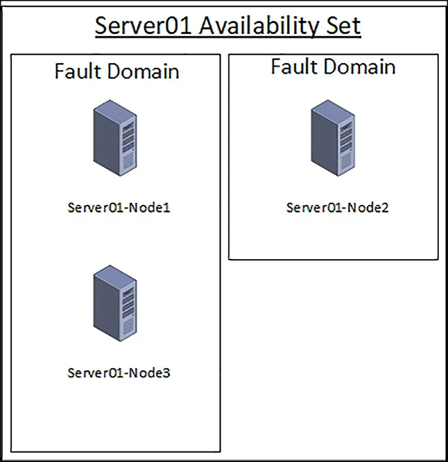 A diagram showing Server01 in an availability set with three servers. Server01-Node1 and Server01-Node3 are in a fault domain and Server01-Node2 is in a separate fault domain. Both fault domains are inside the Availability set.