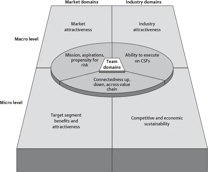figure 1.1 The seven domains of attractive opportunities