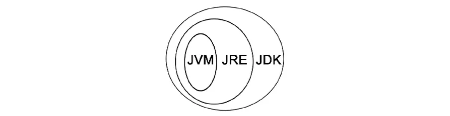 Figure 1.1: A representation of the Java ecoystem