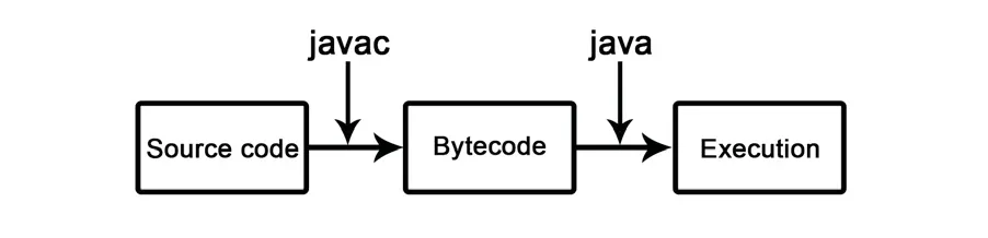 Figure 1.2: The process of compilation in Java