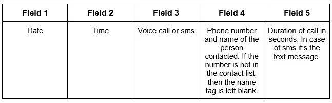 Figure 1.1: Format of call data
