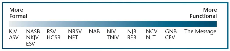 Translation Spectrum