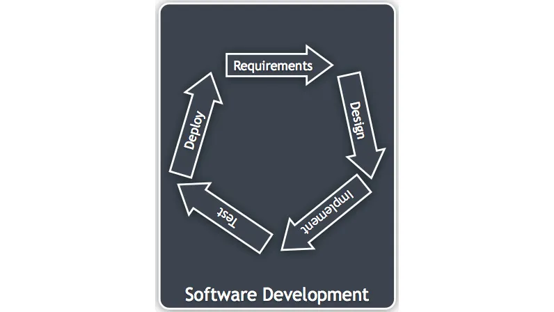 Figure 1.1: An example software development life cycle