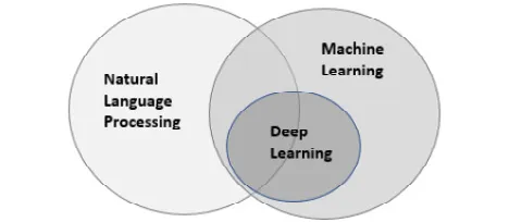 Figure 1.2: Venn diagram for natural language processing
