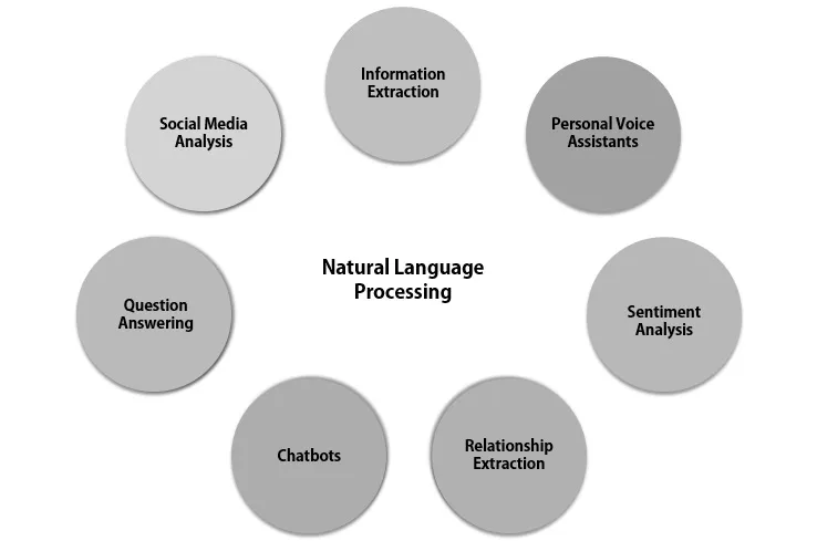 Figure 1.4: Application areas of natural language processing
