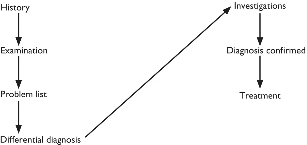 Schematic with arrows from history to examination, to problem list, to differential diagnosis, to investigations, to diagnosis confirmed, and to treatment.