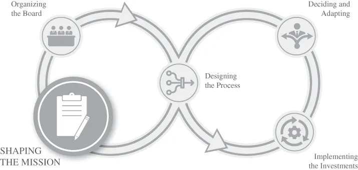 Diagram depicting the role of the board in shaping the mission to achieve excellence in th3e designing process