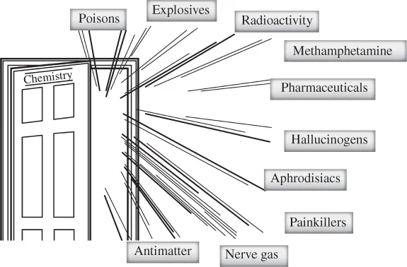 Illustration of some of the chemical concepts hiding behind the door “Chemistry.”