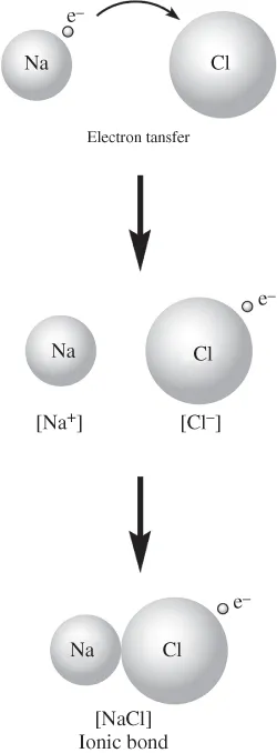 Scheme for formation of an ionic bond in NaCl.