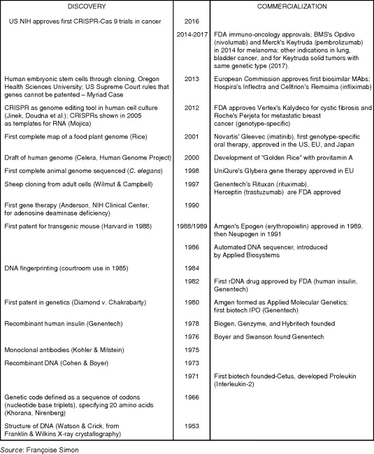 A tabular representation of milestones in biotechnology, where the first column denotes the various discoveries, the middle column denotes the corresponding year, and the last column denotes commercialization.
