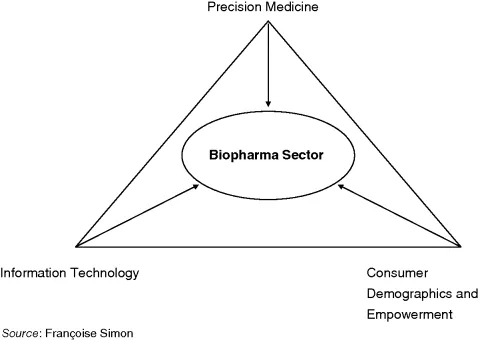 Figure depicting the transforming forces represented by a triangle, where the left, right, and top vertices denote information technology, consumer demographics and empowerment, and precision medicine, respectively. From the three vertices, three inward arrows point at an ellipse denoting biopharma sector placed in the center of the triangle.