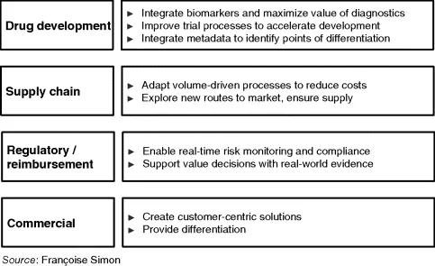 Figure depicting impact of digital solutions on the value chain represented in a tabular format. The first row corresponds to drug development that includes integrating biomarkers and maximizing value of diagnostics, improving trial process, and integrating metadata. The second row denotes supply chain to adapt volume-driven processes to reduce costs and explore new routes to market. The third row corresponds to regulatory/reimbursement to enable risk monitoring and compliance and support value decisions. The last row corresponds to commercial for creating customer-centric solutions and providing differentiation.