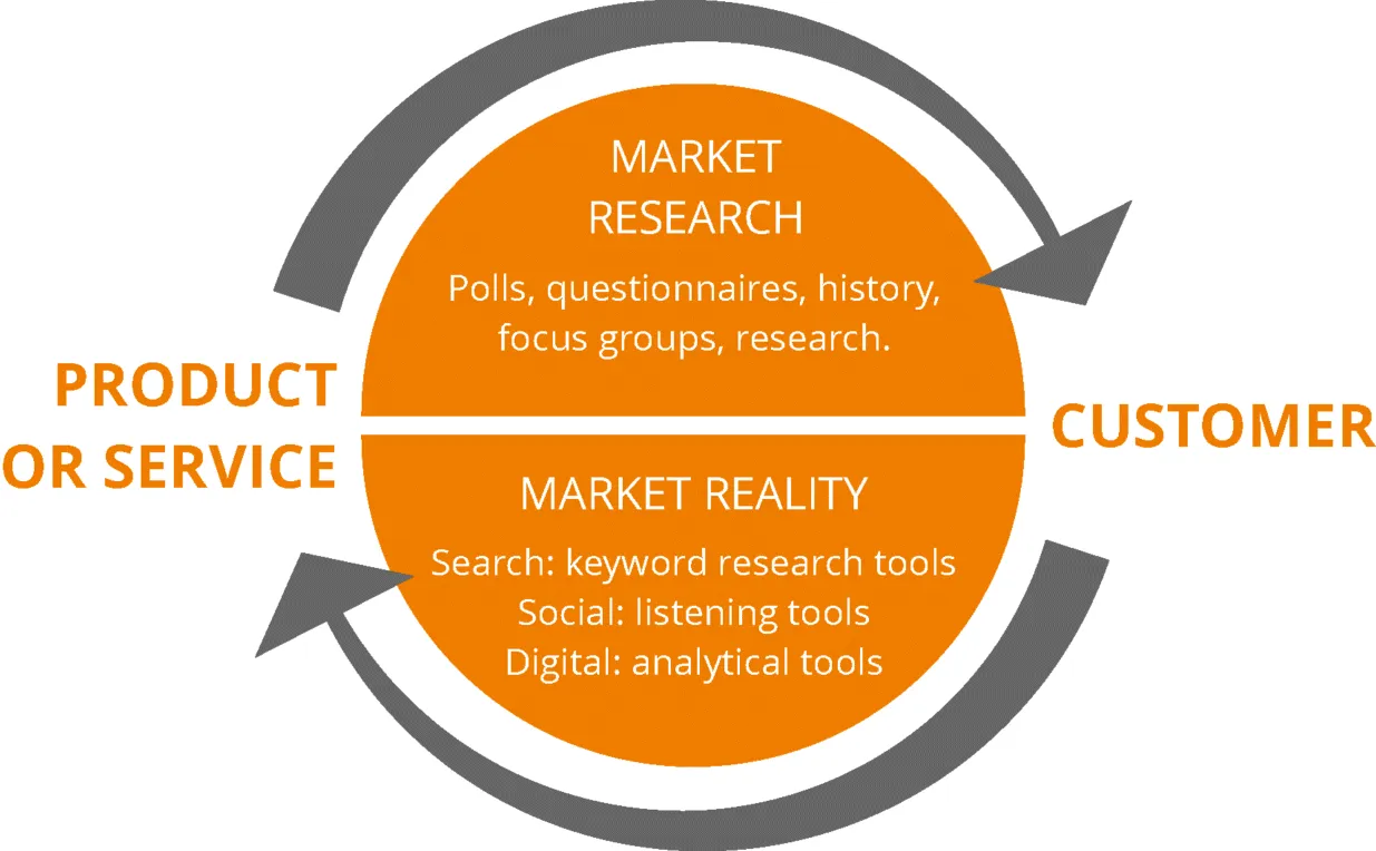 Figure depicting market research versus market reality where the upper half of a circle denotes market research (polls, questionnaires, history, focus groups, research) and the lower half denotes market reality (search: keyword research tools, social: listening tools, and digital: analytical tools). On the left of a circle is mentioned product or service and on the right is mentioned customer. Arrows point from customer to product and from product to customer.