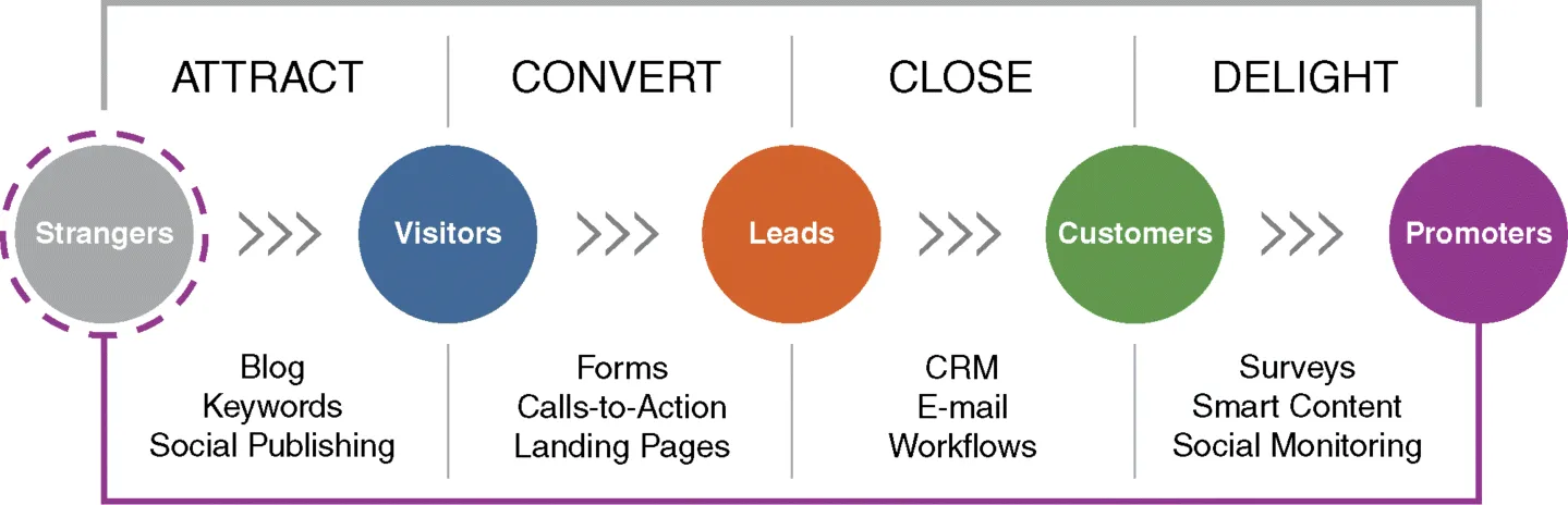 Figure depicts inbound marketing methodology, where strangers attract visitors by blog, keywords, and social publishing. Visitors convert into leads by forms, calls-to-action, and landing pages. Leads close customers by CRM, email, and workflows. Customers delight promoters by surveys, smart content, and social monitoring.