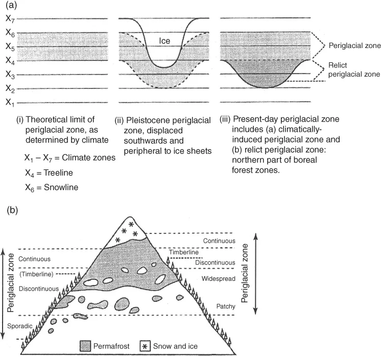 Scheme for limits of the periglacial zone: (a) high latitudes; (b) alpine areas.