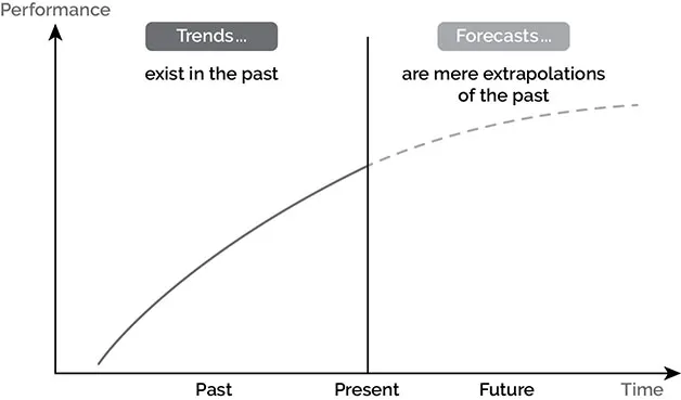 Image containing a graph with time marked on the x-axis and performance marked on the y-axis. A line originates from the x-axis, parallel to the y-axis; it is labeled