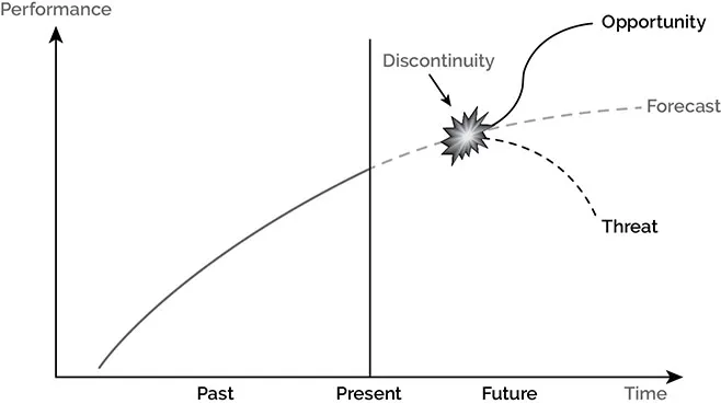 Image containing a graph with time marked on the x-axis and performance marked on the y-axis. A line originates from the x-axis, parallel to the y-axis; it is labeled