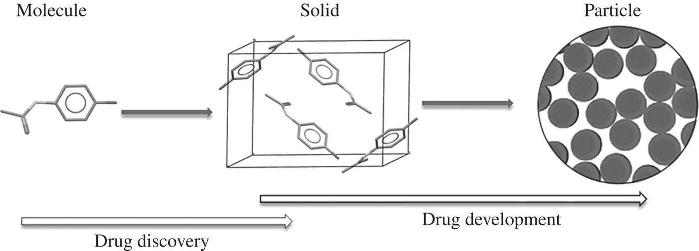 Schematic illustrating physical transformation of a drug substance along the pharmaceutical industry workflow path from drug discovery (molecule) to drug development (solid and particle).