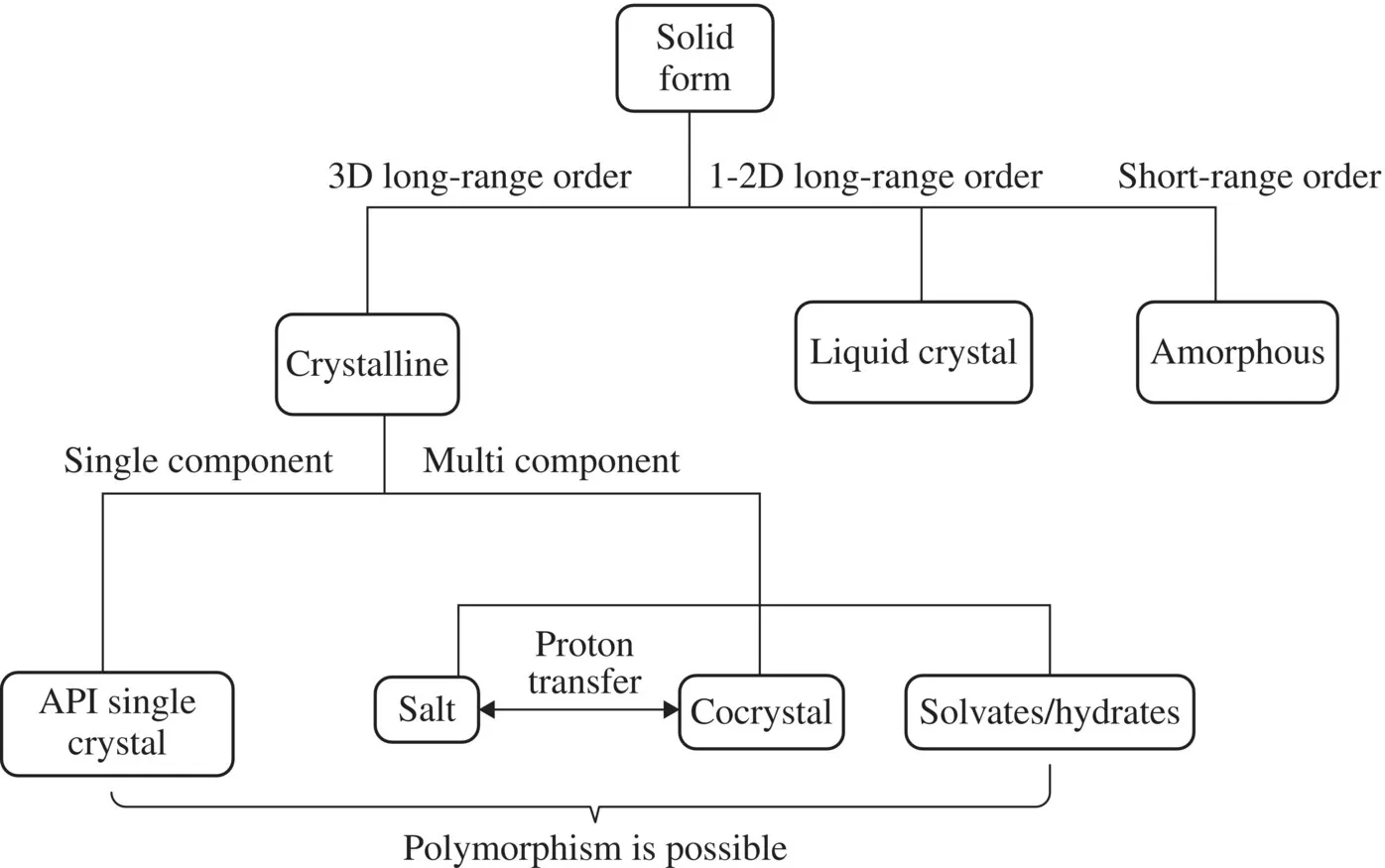 Organizational chart of a typical pharmaceutical solid-state landscape with crystalline, liquid crystal, and amorphous under solid form and crystalline with single component and multi component.