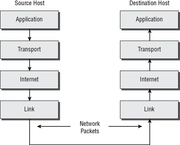 Chart shows process of TCP/IP where source host (application) leads to link and link leads to application (destination host) using network packets.