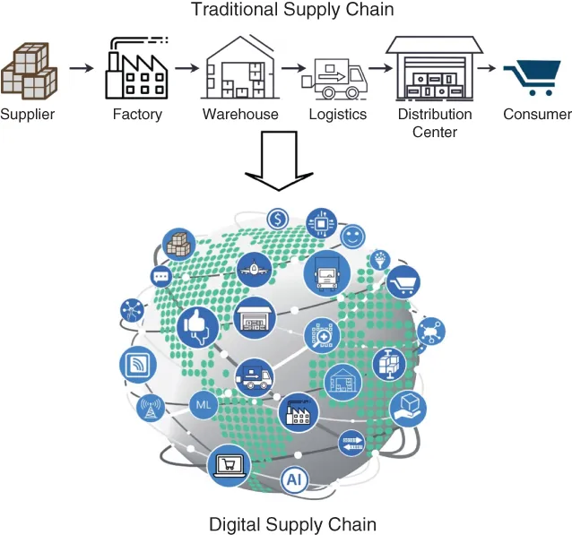 Diagram of a traditional supply chain starting from supplier to factory, to warehouse, leading to consumer (left to right). A downward arrow from the chain is pointed to a sphere representing the digital supply chain.