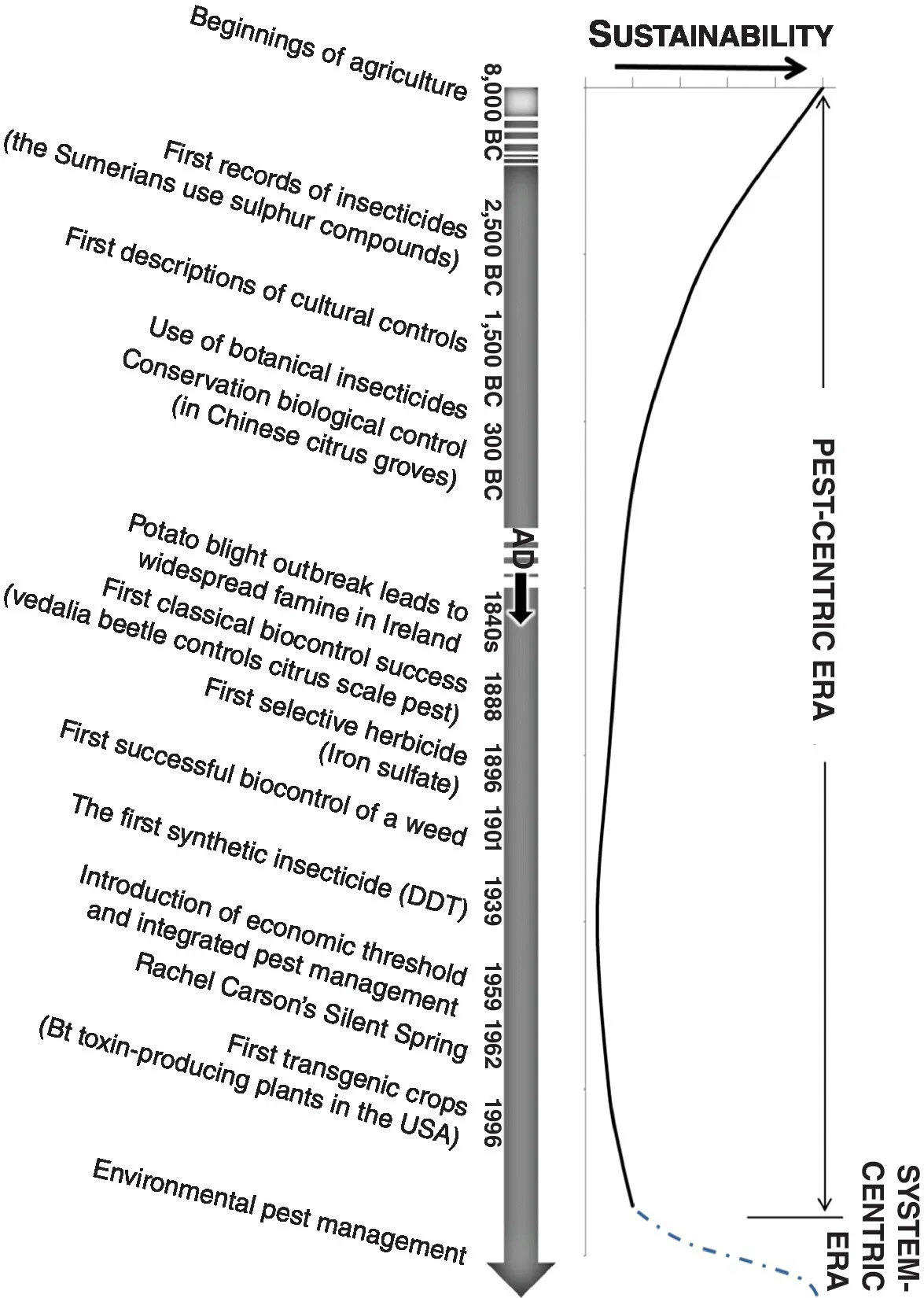Pest management and changes in agro‐ecosystem sustainability, depicting a downward curve after pest eccentric era with an upward dash curve during system-centric era.