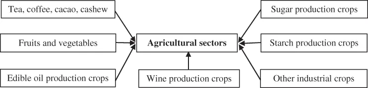 Diagram listing major agricultural sectors in the recovery of bioactive compounds: Sugar production crops; Starch production crops; Wine production crops; Other industrial crops; Tea, coffee, cacao, cashew; Fruits and vegetables; Edible oil production crops.