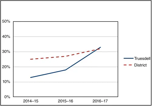 A graphical representation for Washington, DC, assessment: Truesdell Education Campus, where percentage at or above proficiency is plotted on the y-axis on a scale of 0–50 and years are plotted on the x-axis on a scale of 2014-15–2016-17. Solid and dashed curves are denoting Truesdell and district, respectively.