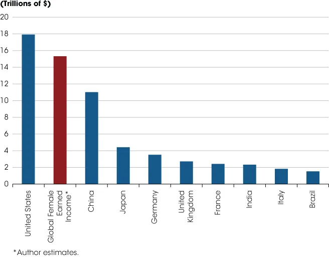 Graph for Women vs. the world: Global female earned income, 2014.
