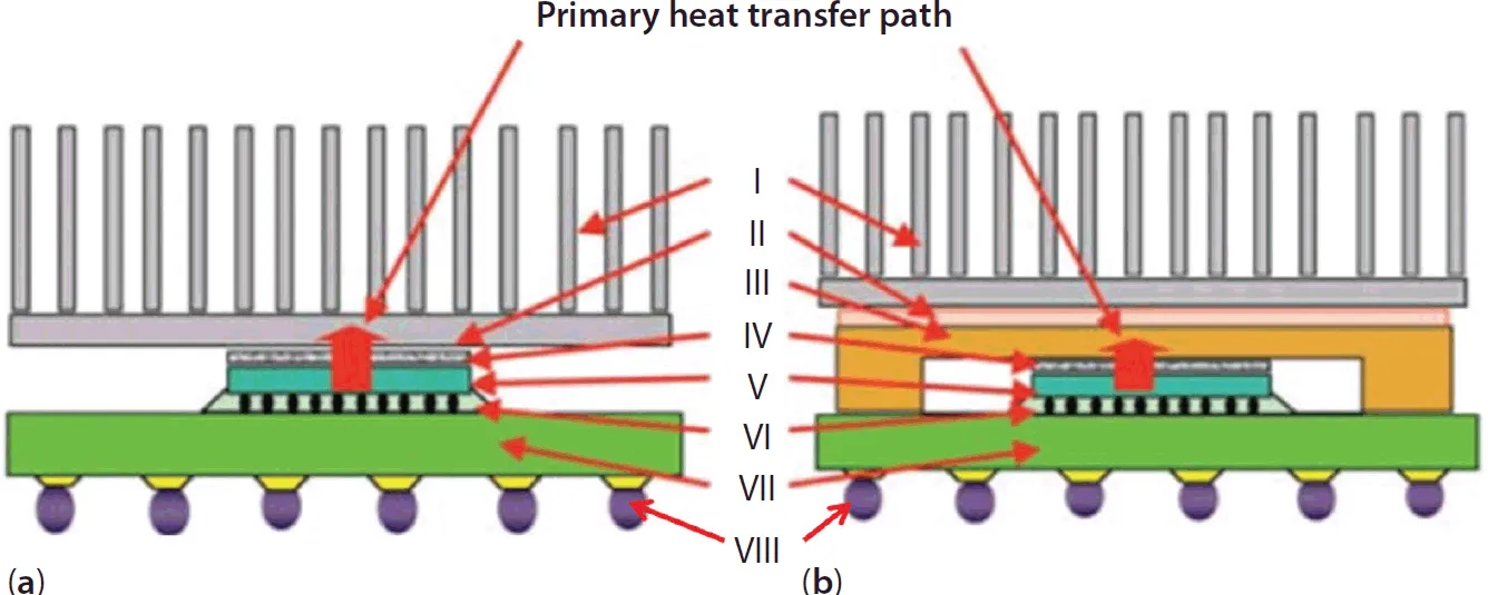 Figure illustrates the diagram of semiconductor chips (a) with and (b) without integrated heat spreader along with many components: I: Heat Sink,; II-TIM2; III- IHS; IV- TIM1; V- Silicon Die; VI- Underfill; VII- Substrate; VIII- Solder Ball.