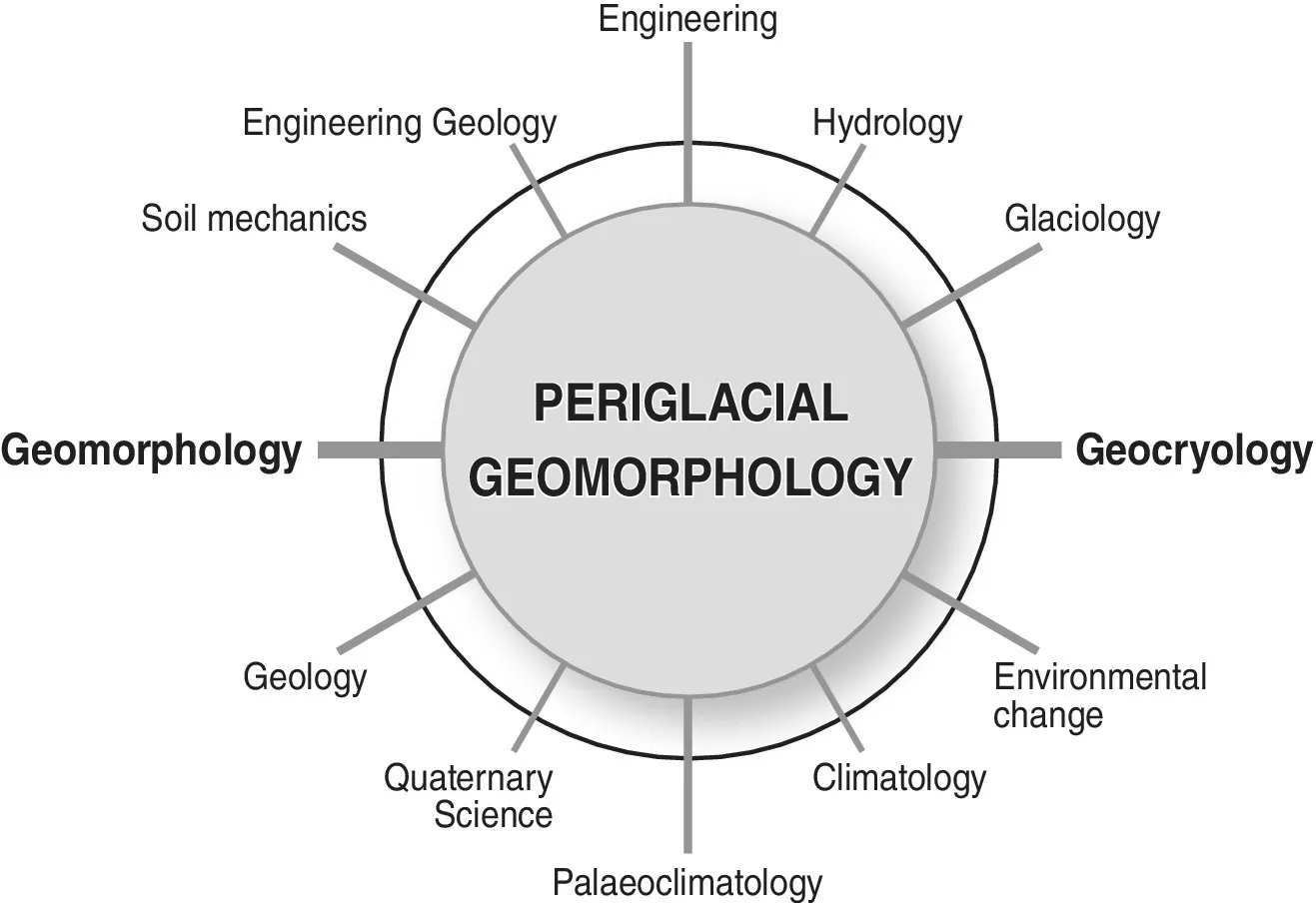 Radial diagram illustrating the relationships between periglacial geomorphology and cognate sciences with parts labeled engineering, hydrology, glaciology, geocryology, climatology, and geology etc.